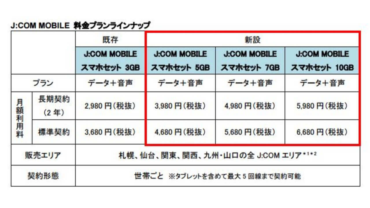 「J:COM MOBILE」データ容量5/7/10GBプランを12月1日提供開始